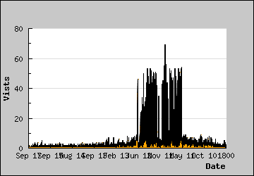 Visits Per Day