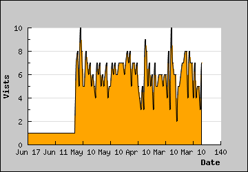 Visits Per Day