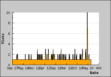 Visits Per Day