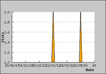 Visits Per Day