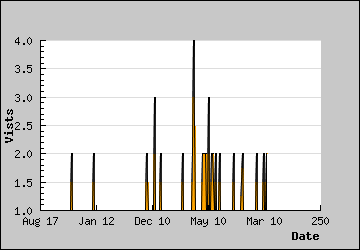 Visits Per Day