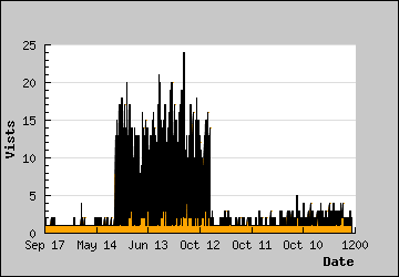 Visits Per Day