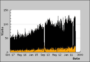 Visits Per Day