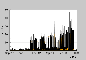 Visits Per Day