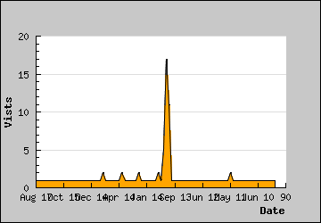 Visits Per Day