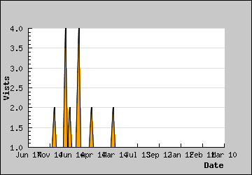 Visits Per Day