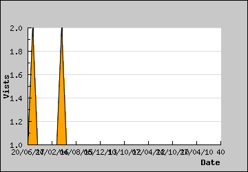 Visits Per Day