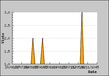 Visits Per Day