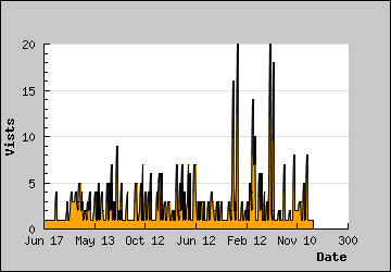 Visits Per Day