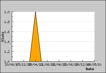 Visits Per Day