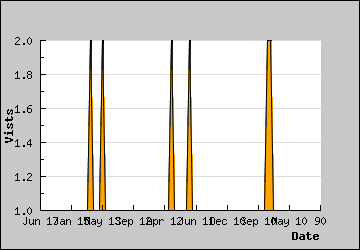 Visits Per Day