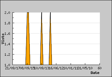 Visits Per Day