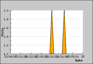 Visits Per Day