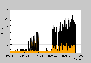 Visits Per Day