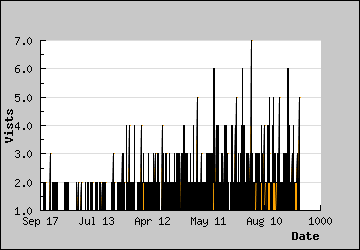 Visits Per Day