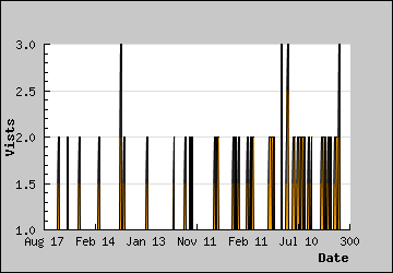 Visits Per Day