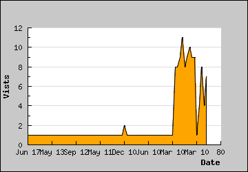 Visits Per Day