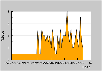 Visits Per Day