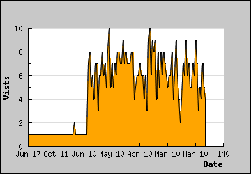 Visits Per Day