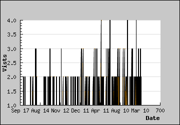 Visits Per Day