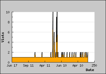 Visits Per Day