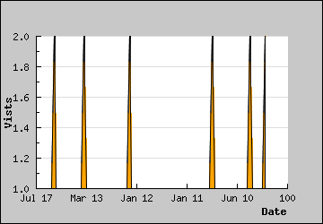 Visits Per Day