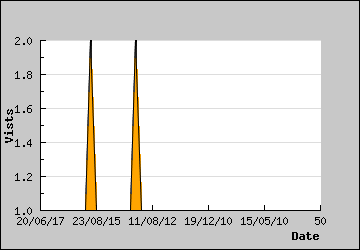 Visits Per Day