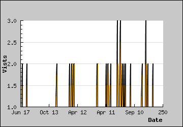 Visits Per Day