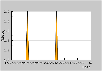 Visits Per Day