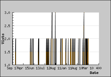 Visits Per Day