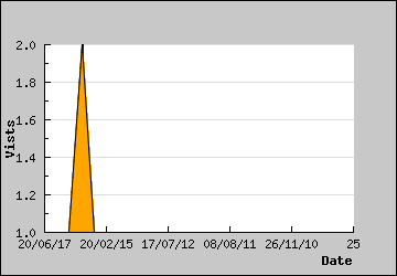 Visits Per Day