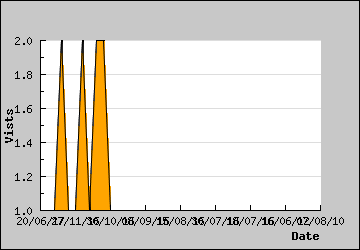 Visits Per Day