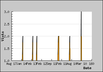 Visits Per Day