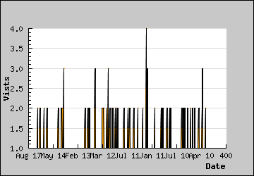 Visits Per Day