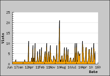 Visits Per Day