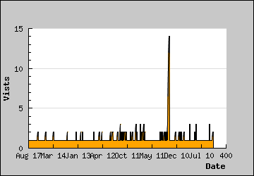 Visits Per Day