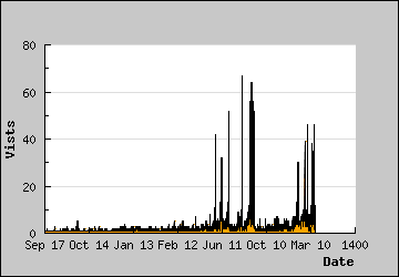 Visits Per Day