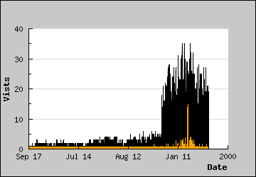 Visits Per Day