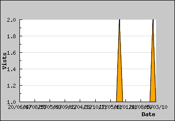 Visits Per Day