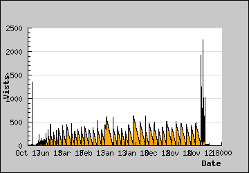 Visits Per Day