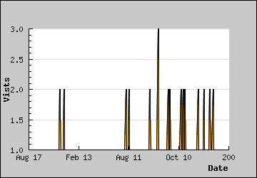 Visits Per Day