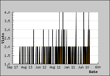 Visits Per Day