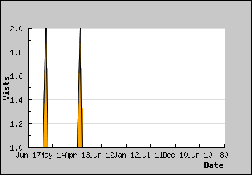 Visits Per Day