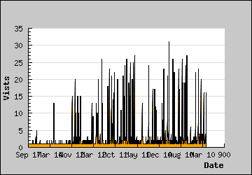 Visits Per Day