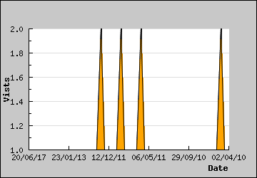 Visits Per Day