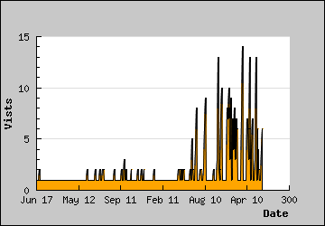 Visits Per Day