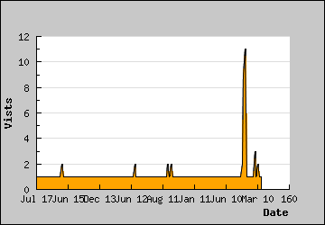 Visits Per Day