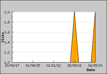 Visits Per Day