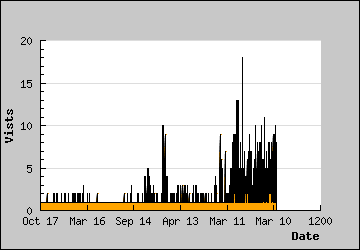 Visits Per Day