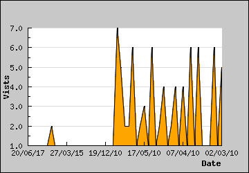 Visits Per Day